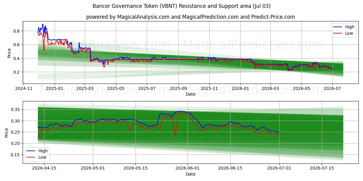  Bancor Yönetişim Tokenı (VBNT) Support and Resistance area (02 Jul) 
