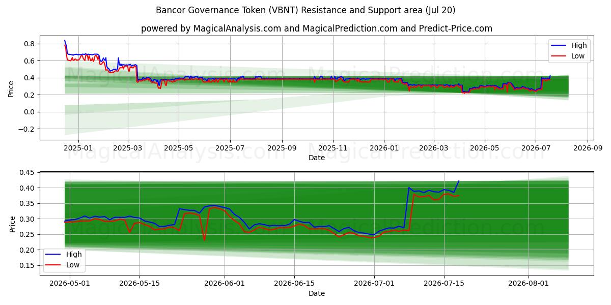  Bancor-Governance-Token (VBNT) Support and Resistance area (19 Jul) 