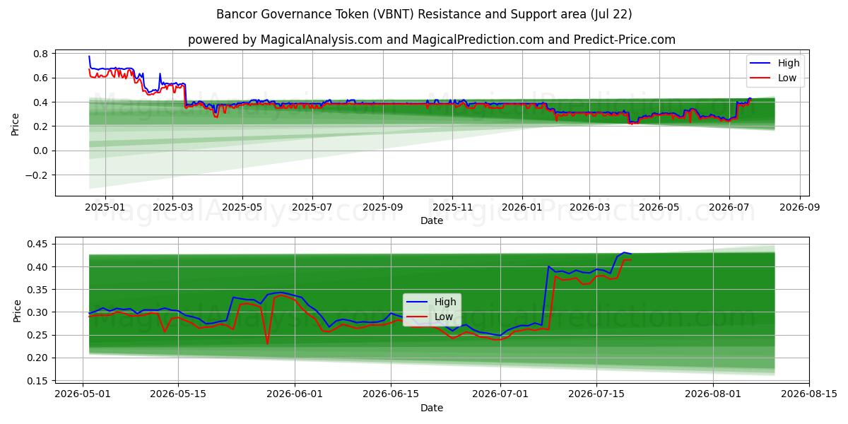 Bancor Governance Token (VBNT) Support and Resistance area (21 Jul) 