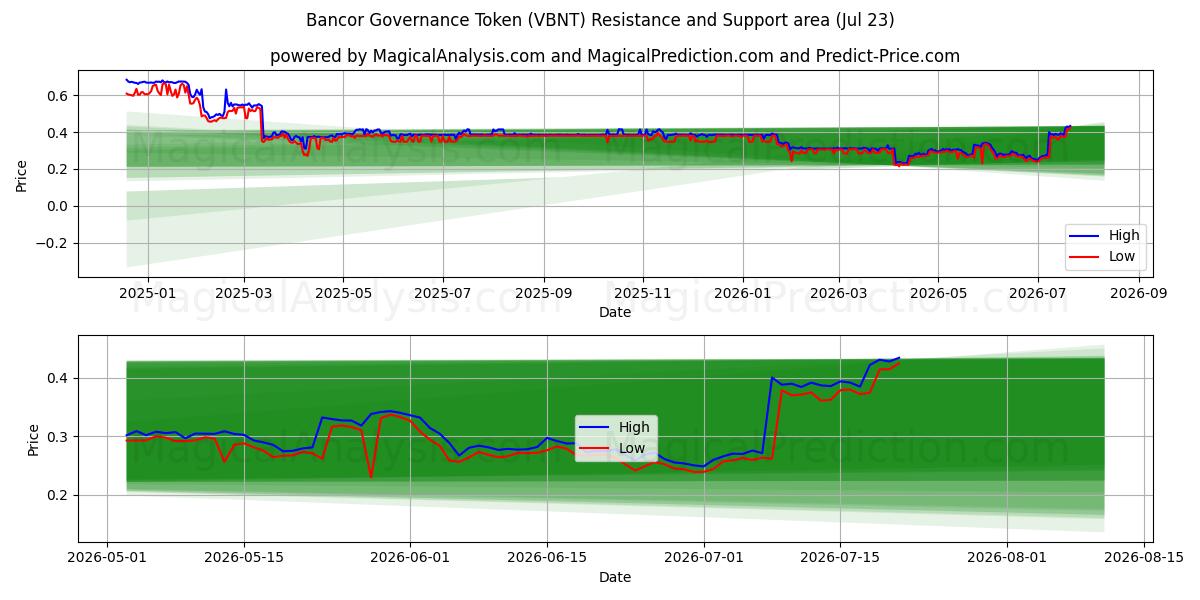  Bancor 治理代币 (VBNT) Support and Resistance area (22 Jul) 