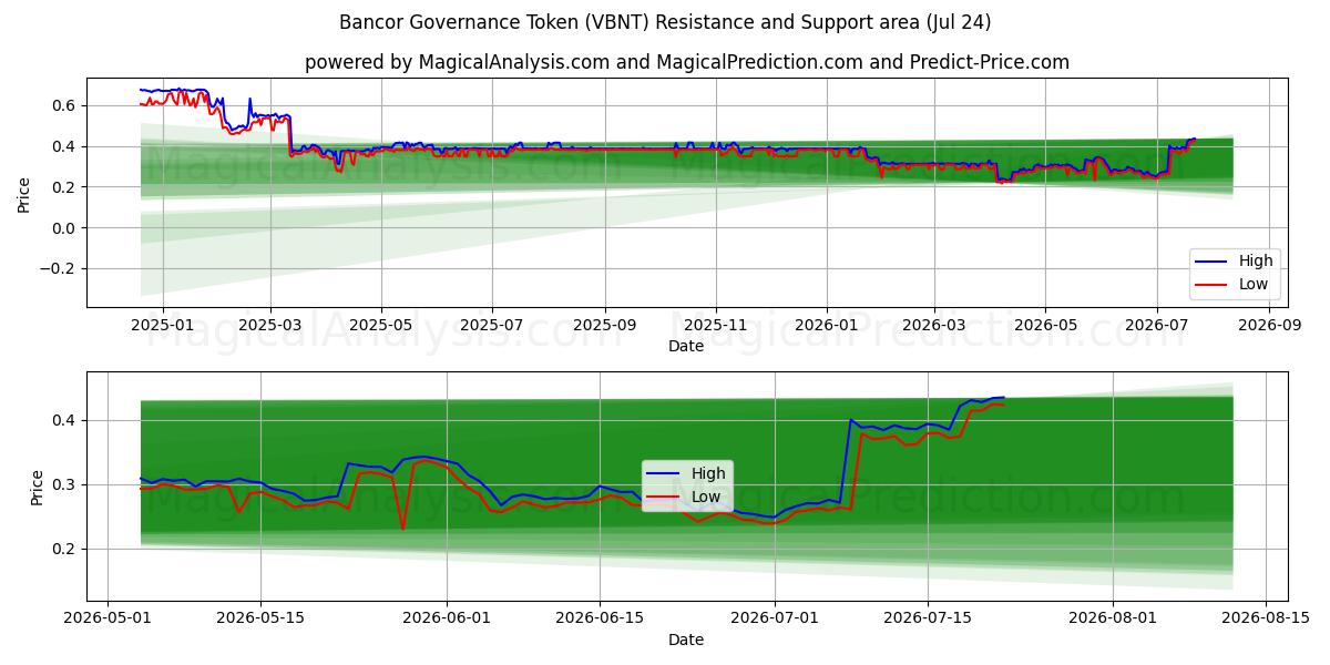  Bancor Yönetişim Tokenı (VBNT) Support and Resistance area (23 Jul) 