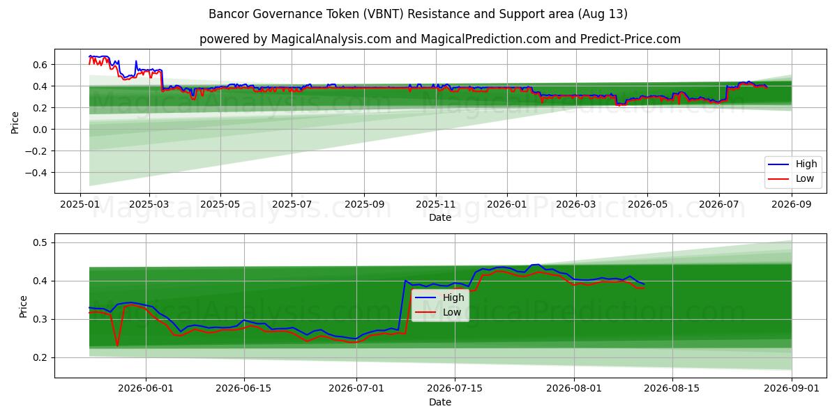  Bancor 治理代币 (VBNT) Support and Resistance area (11 Aug) 