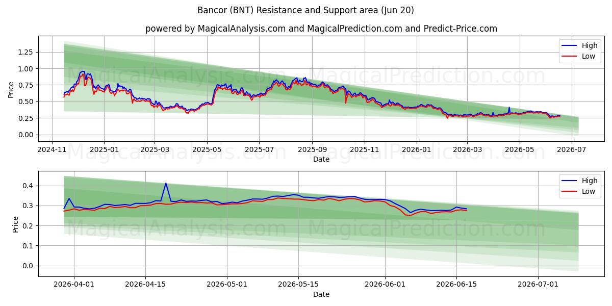  Bancor (BNT) Support and Resistance area (20 Feb) 