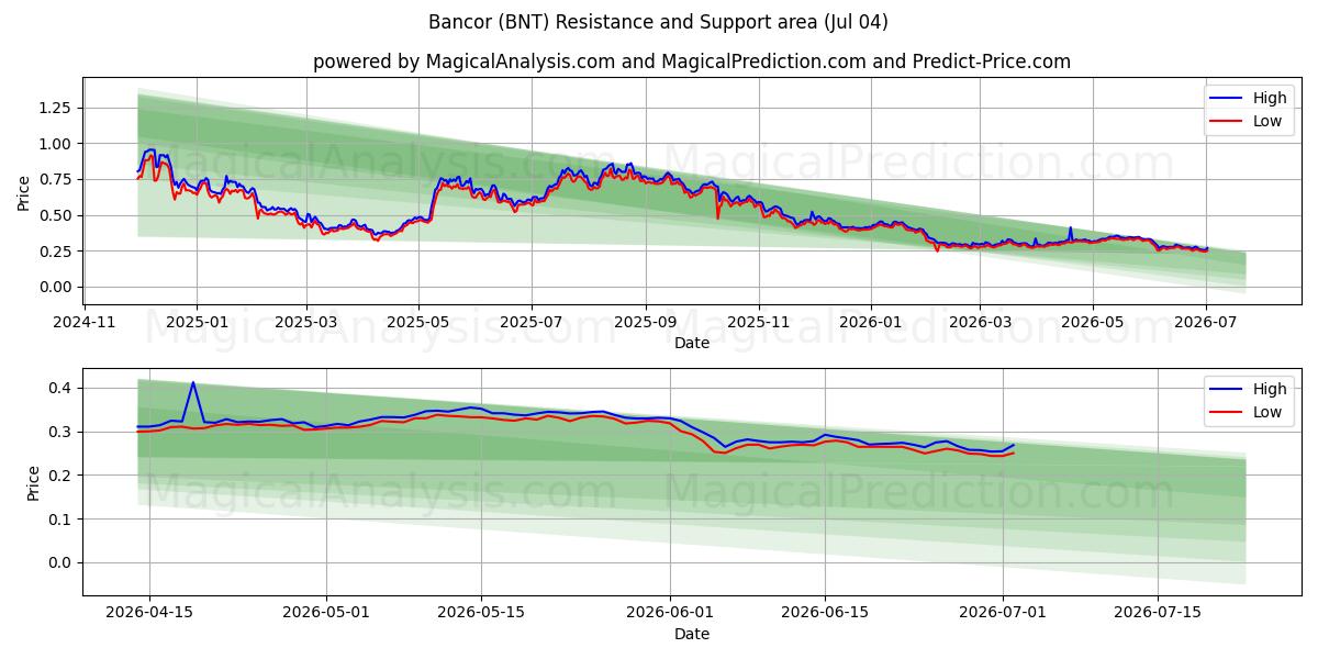  Bancor (BNT) Support and Resistance area (03 Jul) 