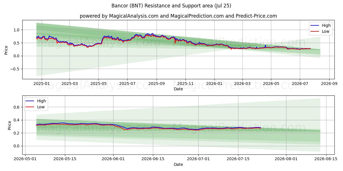  बैंकर (BNT) Support and Resistance area (24 Jul) 