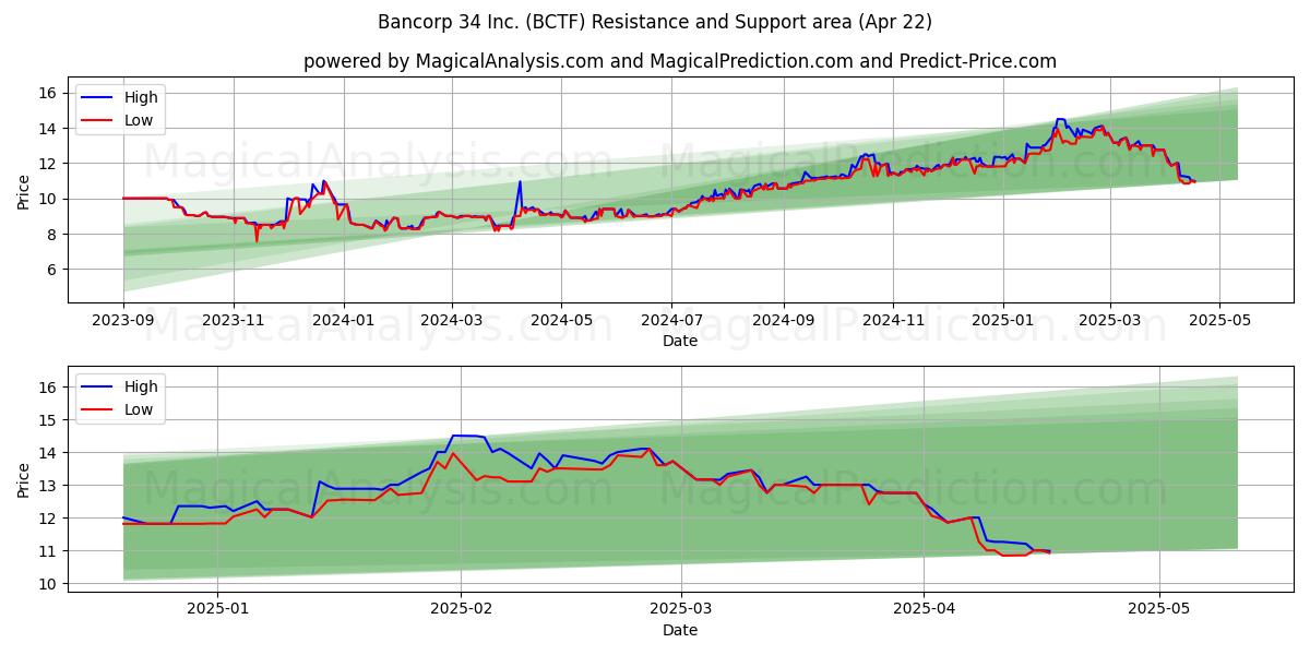  Bancorp 34 Inc. (BCTF) Support and Resistance area (22 Apr) 