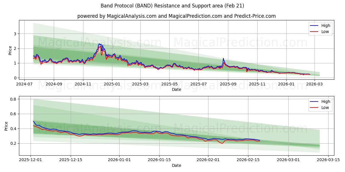  बैंड प्रोटोकॉल (BAND) Support and Resistance area (20 Feb) 