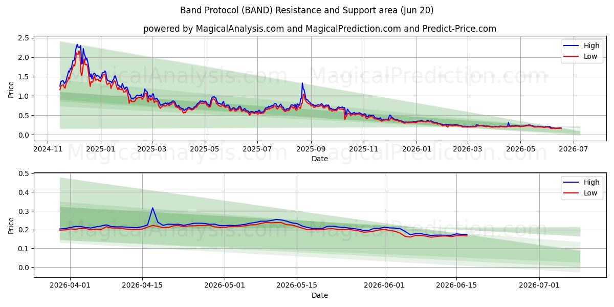  频段协议 (BAND) Support and Resistance area (19 Jun) 