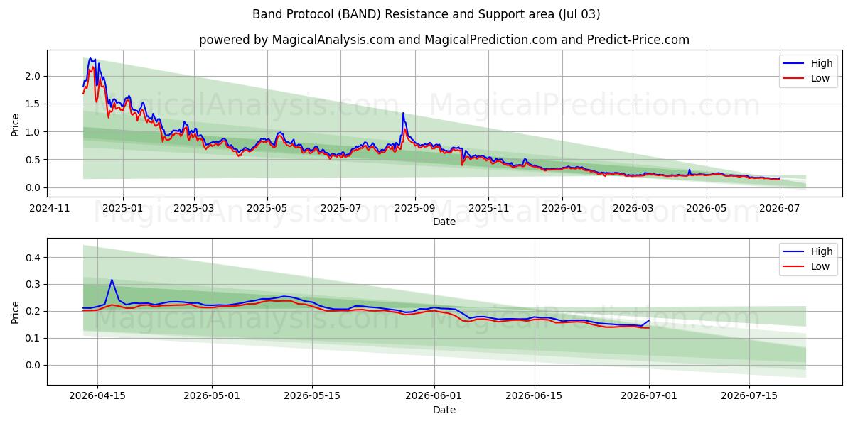  پروتکل باند (BAND) Support and Resistance area (02 Jul) 
