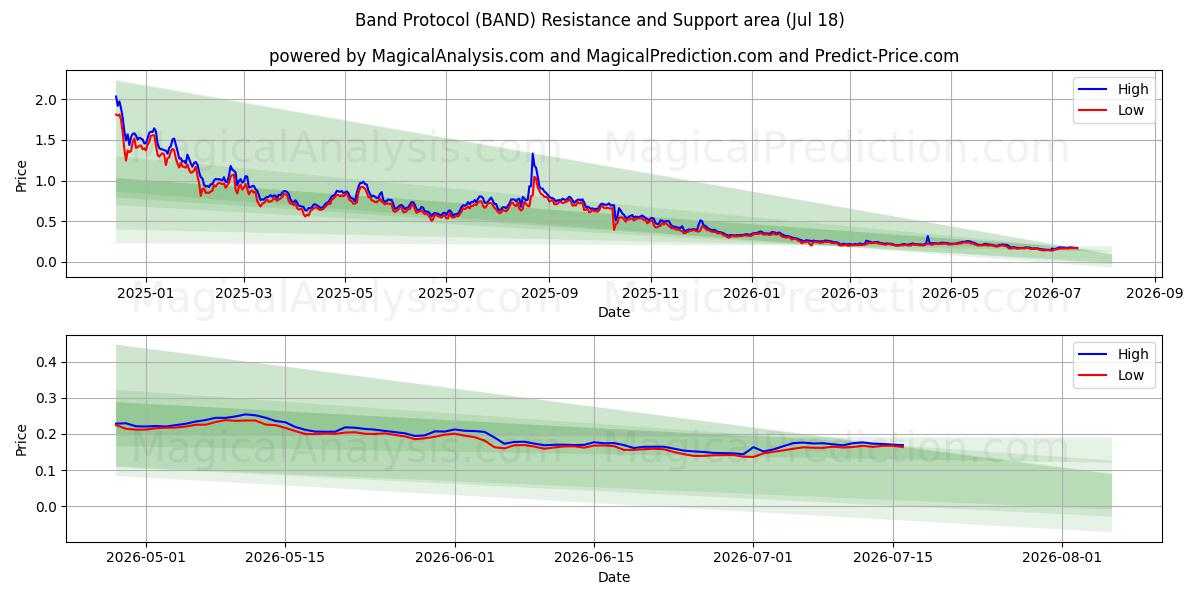 Protocole de bande (BAND) Support and Resistance area (17 Jul) 