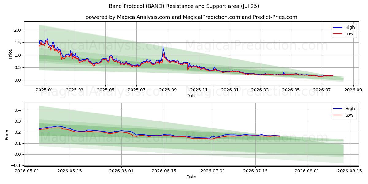  Båndprotokoll (BAND) Support and Resistance area (24 Jul) 