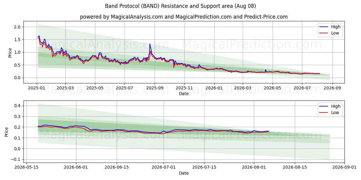  Полосовой протокол (BAND) Support and Resistance area (07 Aug) 