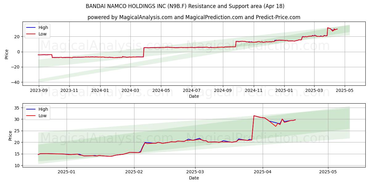  BANDAI NAMCO HOLDINGS INC (N9B.F) Support and Resistance area (18 Apr) 