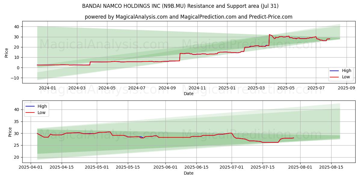  BANDAI NAMCO HOLDINGS INC (N9B.MU) Support and Resistance area (30 Jul) 
