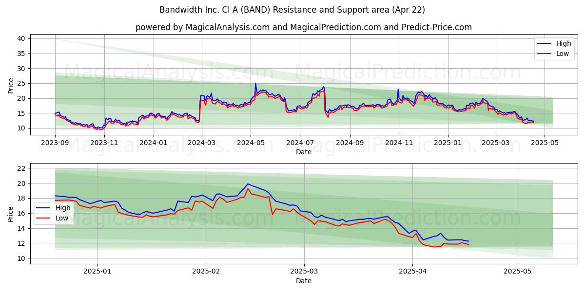  Bandwidth Inc. Cl A (BAND) Support and Resistance area (22 Apr) 