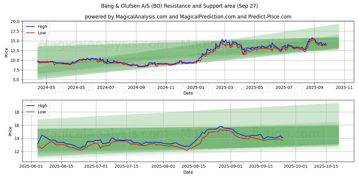 Bang & Olufsen A/S (BO) Support and Resistance area (26 Sep) 