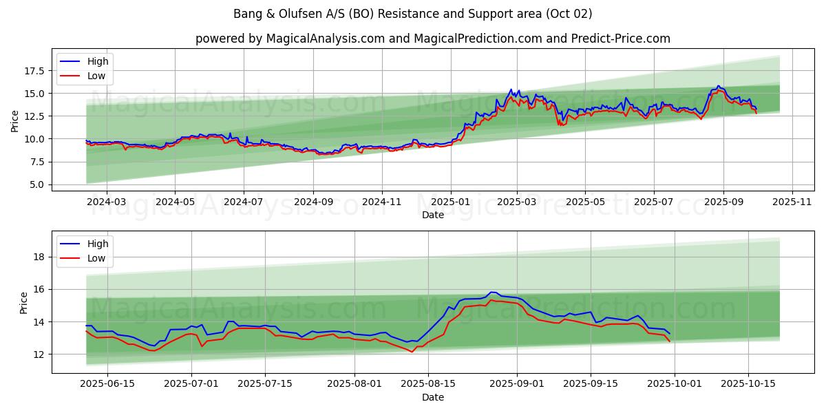  Bang & Olufsen A/S (BO) Support and Resistance area (01 Oct) 