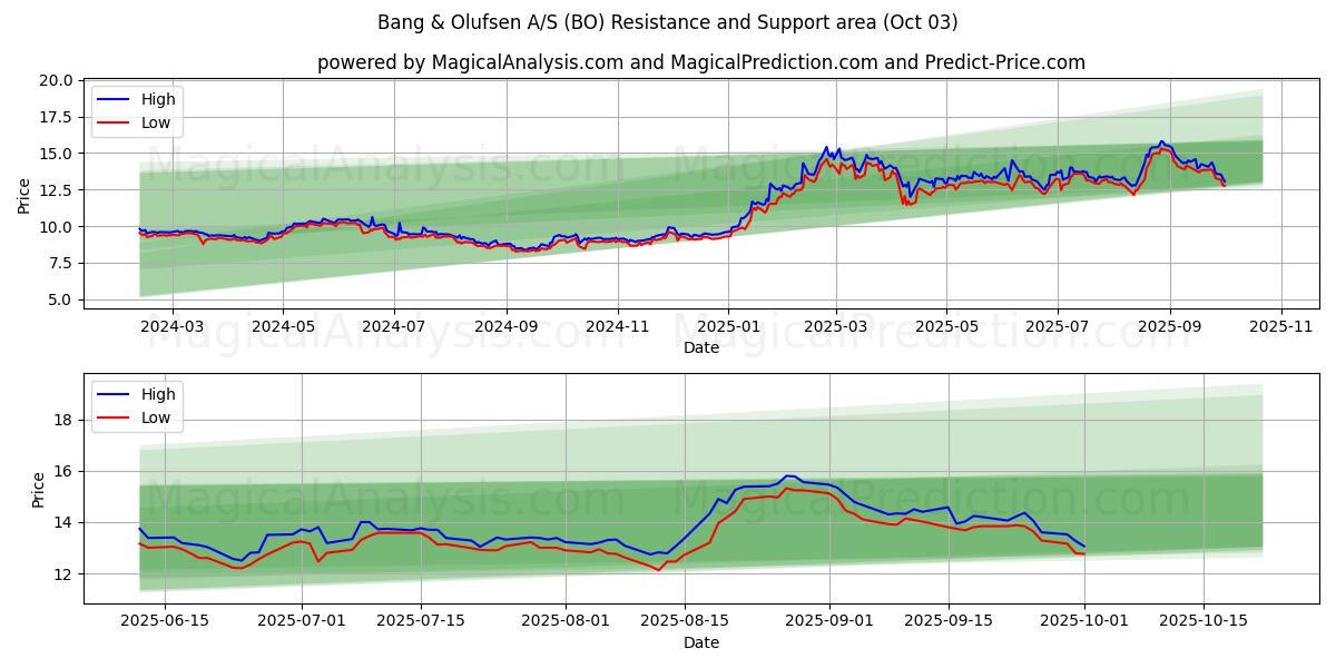  Bang & Olufsen A/S (BO) Support and Resistance area (02 Oct) 