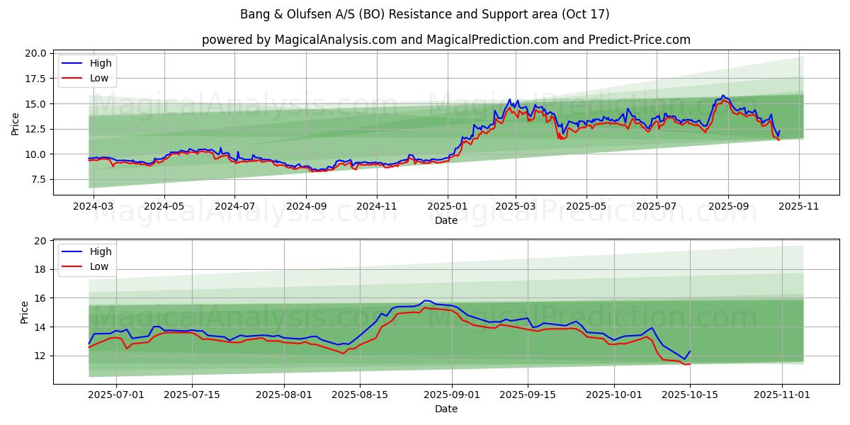 Bang & Olufsen A/S (BO) Support and Resistance area (16 Oct) Bang & Olufsen A/S (BO) Support and Resistance area (16 Oct)