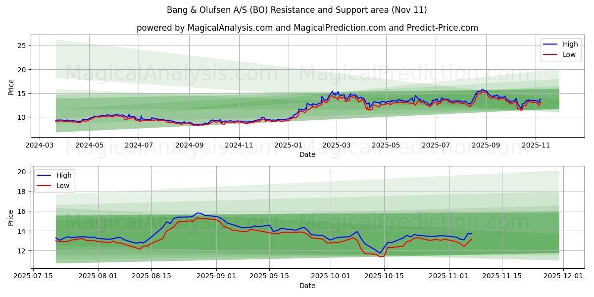  Bang & Olufsen A/S (BO) Support and Resistance area (10 Nov) 