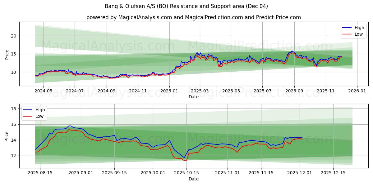  Bang & Olufsen A/S (BO) Support and Resistance area (03 Dec) 