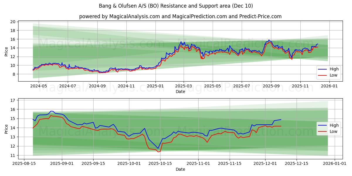  Bang & Olufsen A/S (BO) Support and Resistance area (08 Dec) 