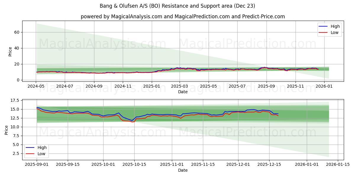  Bang & Olufsen A/S (BO) Support and Resistance area (22 Dec) 
