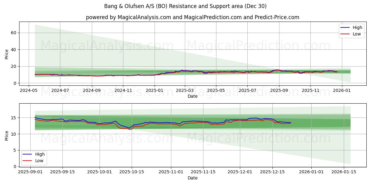  Bang & Olufsen A/S (BO) Support and Resistance area (29 Dec) 