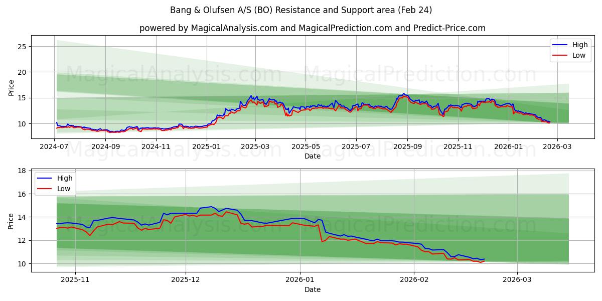  Bang & Olufsen A/S (BO) Support and Resistance area (23 Feb) 