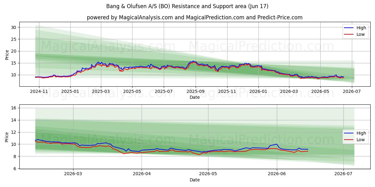  Bang & Olufsen A/S (BO) Support and Resistance area (10 Jun) 