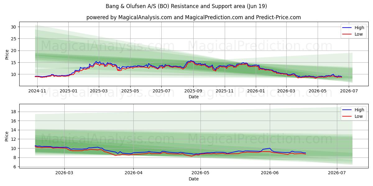  Bang & Olufsen A/S (BO) Support and Resistance area (18 Jun) 