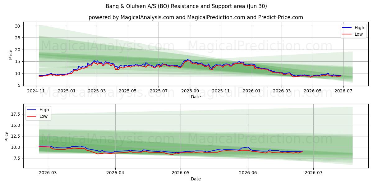  Bang & Olufsen A/S (BO) Support and Resistance area (29 Jun) 