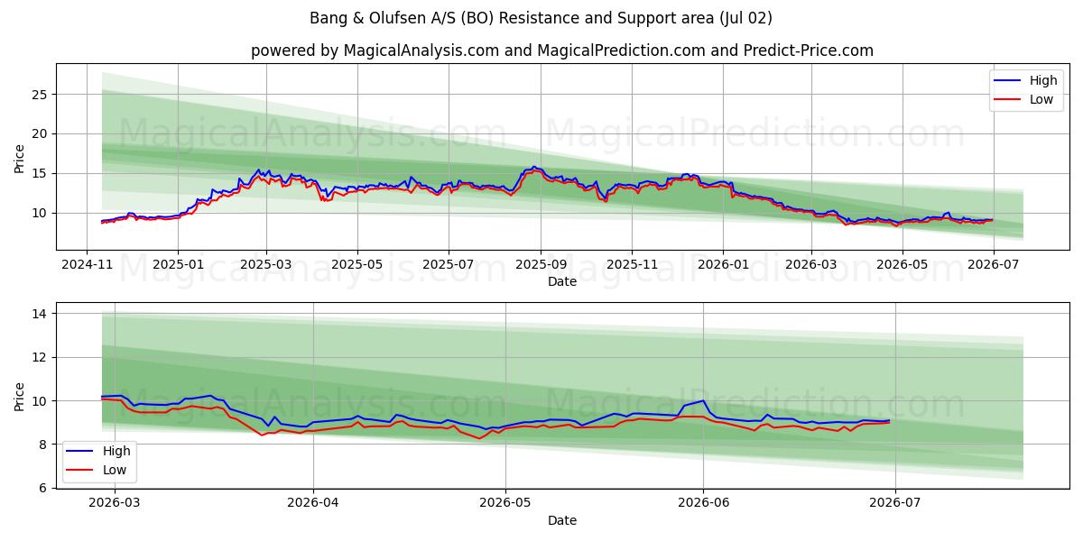  Bang & Olufsen A/S (BO) Support and Resistance area (01 Jul) 