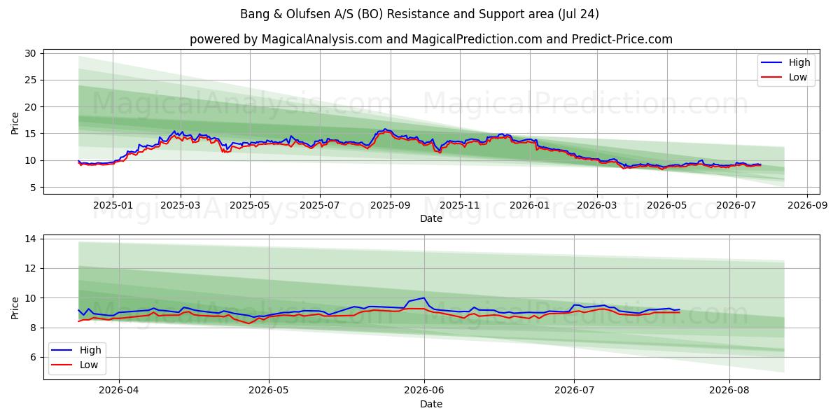  Bang & Olufsen A/S (BO) Support and Resistance area (23 Jul) 