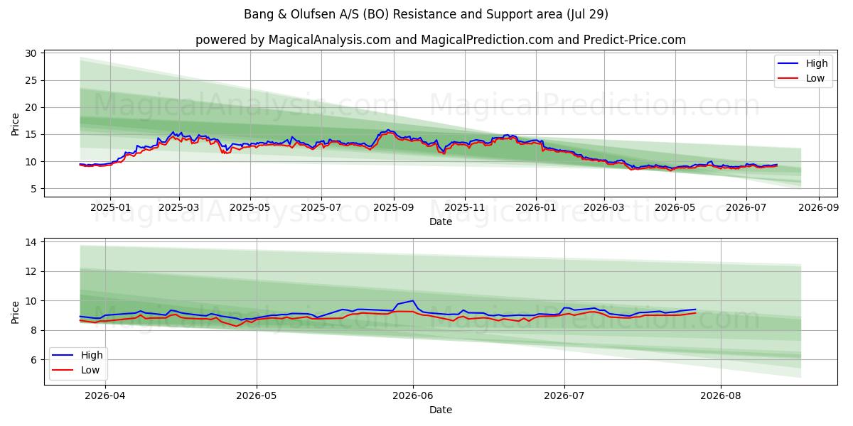  Bang & Olufsen A/S (BO) Support and Resistance area (28 Jul) 