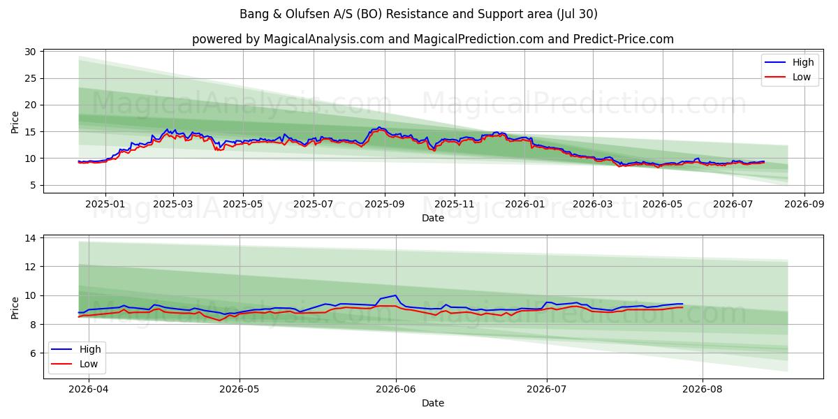  Bang & Olufsen A/S (BO) Support and Resistance area (29 Jul) 