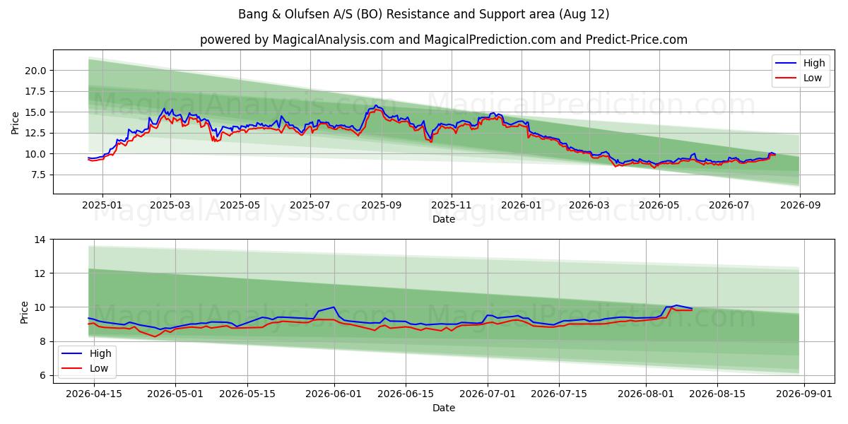  Bang & Olufsen A/S (BO) Support and Resistance area (10 Aug) 