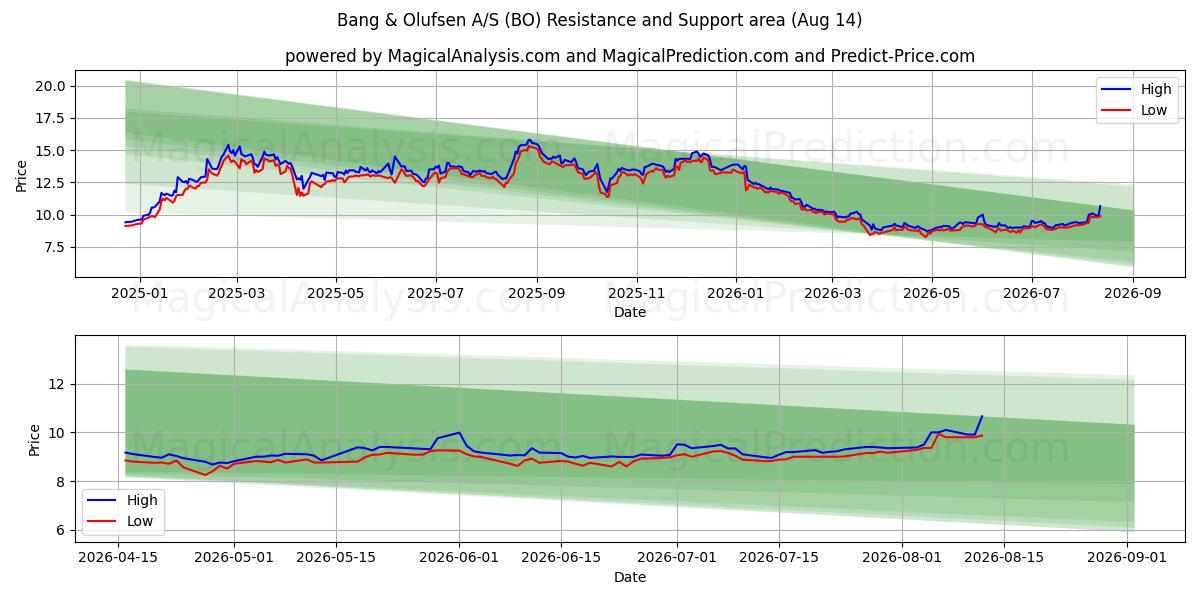  Bang & Olufsen A/S (BO) Support and Resistance area (13 Aug) 