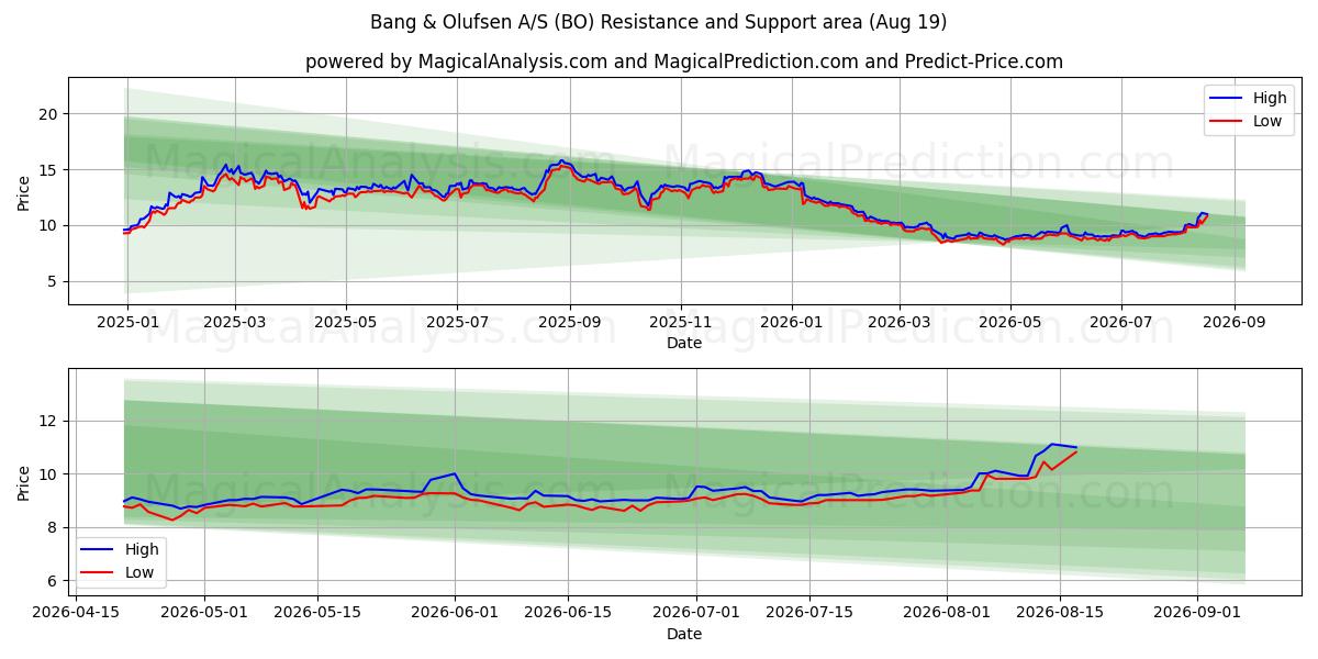  Bang & Olufsen A/S (BO) Support and Resistance area (17 Aug) 