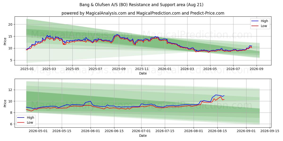  Bang & Olufsen A/S (BO) Support and Resistance area (20 Aug) 