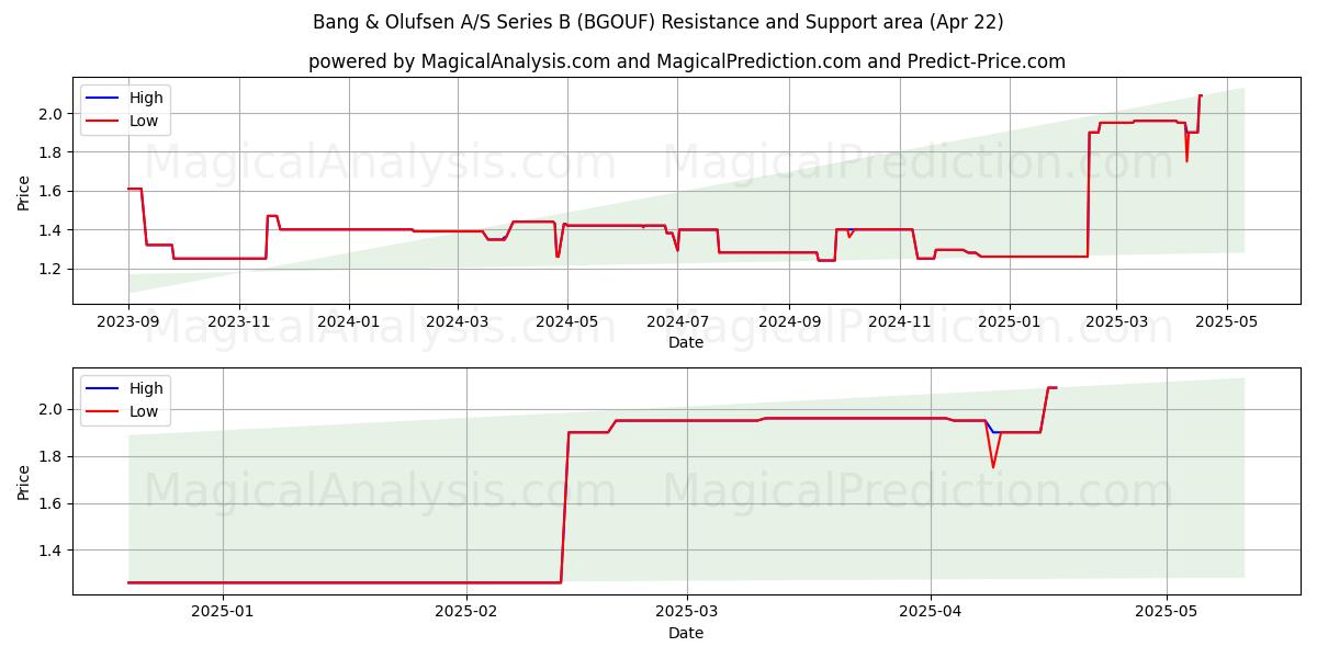  Bang & Olufsen A/S Series B (BGOUF) Support and Resistance area (22 Apr) 