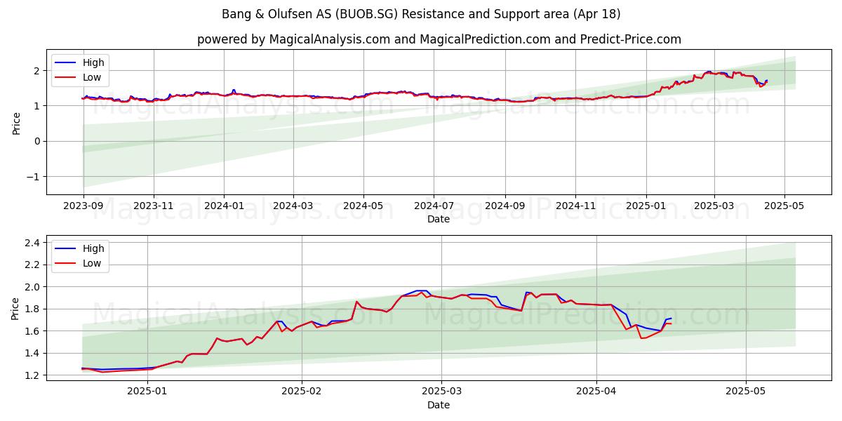  Bang & Olufsen AS (BUOB.SG) Support and Resistance area (18 Apr) 