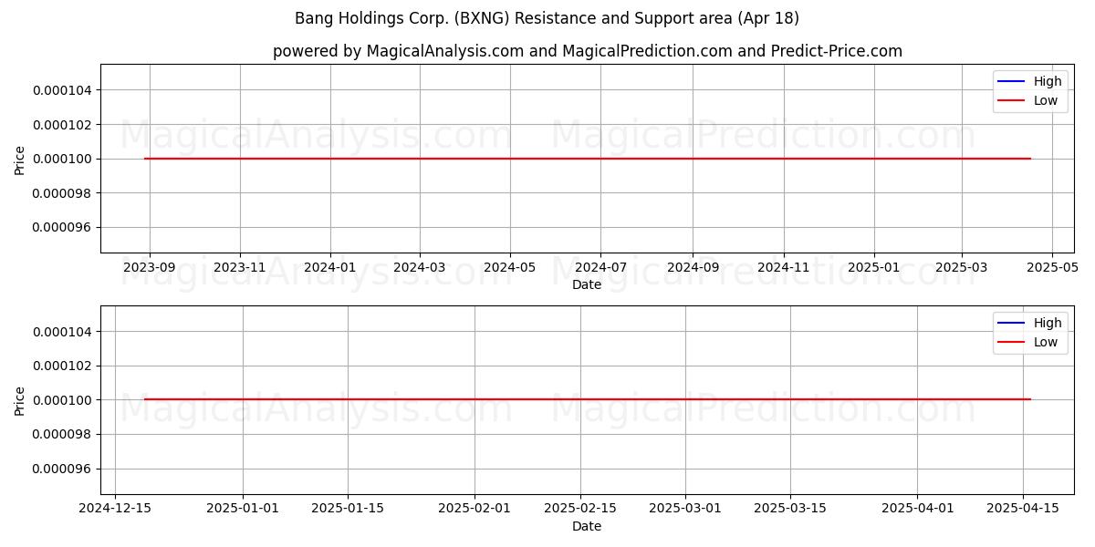  Bang Holdings Corp. (BXNG) Support and Resistance area (18 Apr) 
