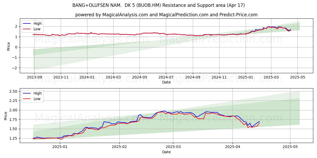  BANG+OLUFSEN NAM.  DK 5 (BUOB.HM) Support and Resistance area (17 Apr) 