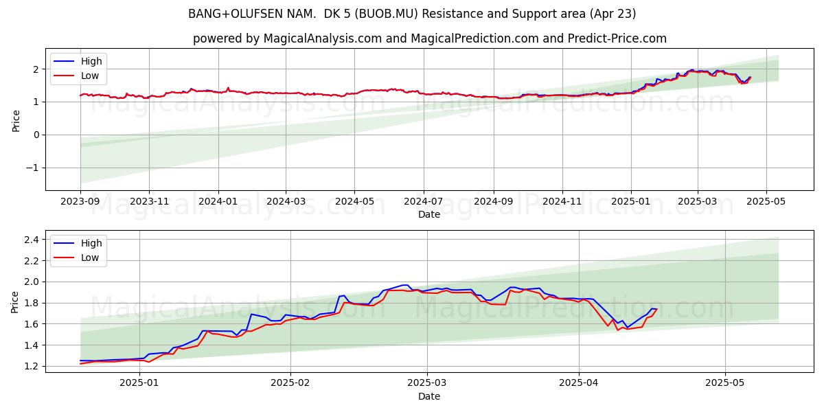  BANG+OLUFSEN NAM.  DK 5 (BUOB.MU) Support and Resistance area (23 Apr) 