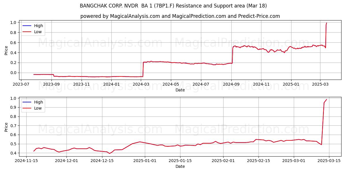  BANGCHAK CORP. NVDR  BA 1 (7BP1.F) Support and Resistance area (18 Mar) 