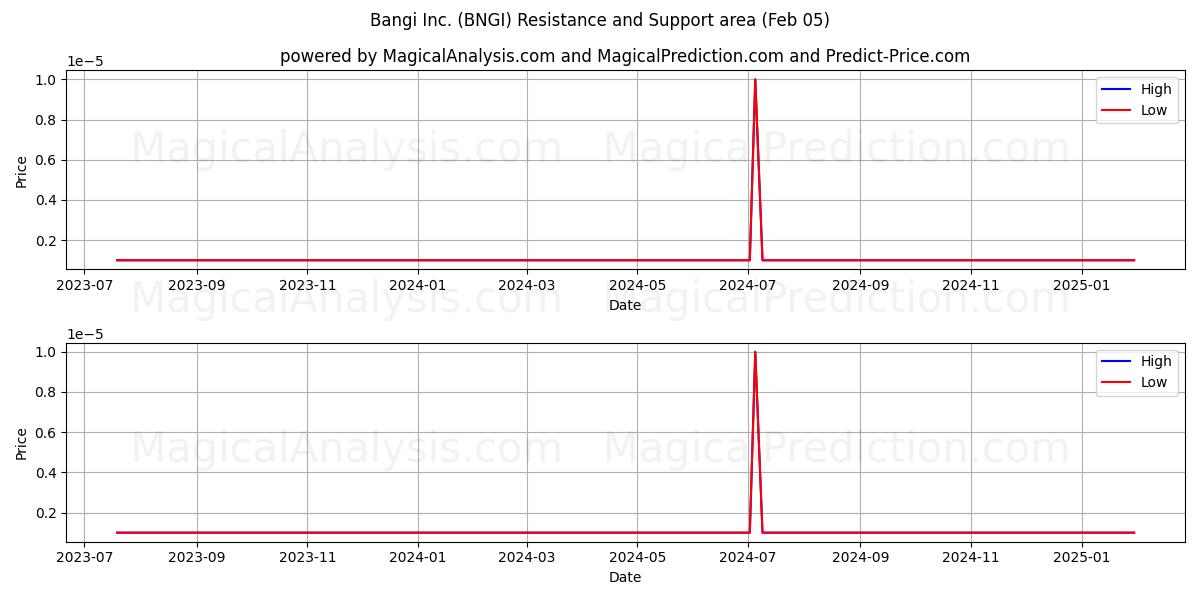  Bangi Inc. (BNGI) Support and Resistance area (13 Feb) 