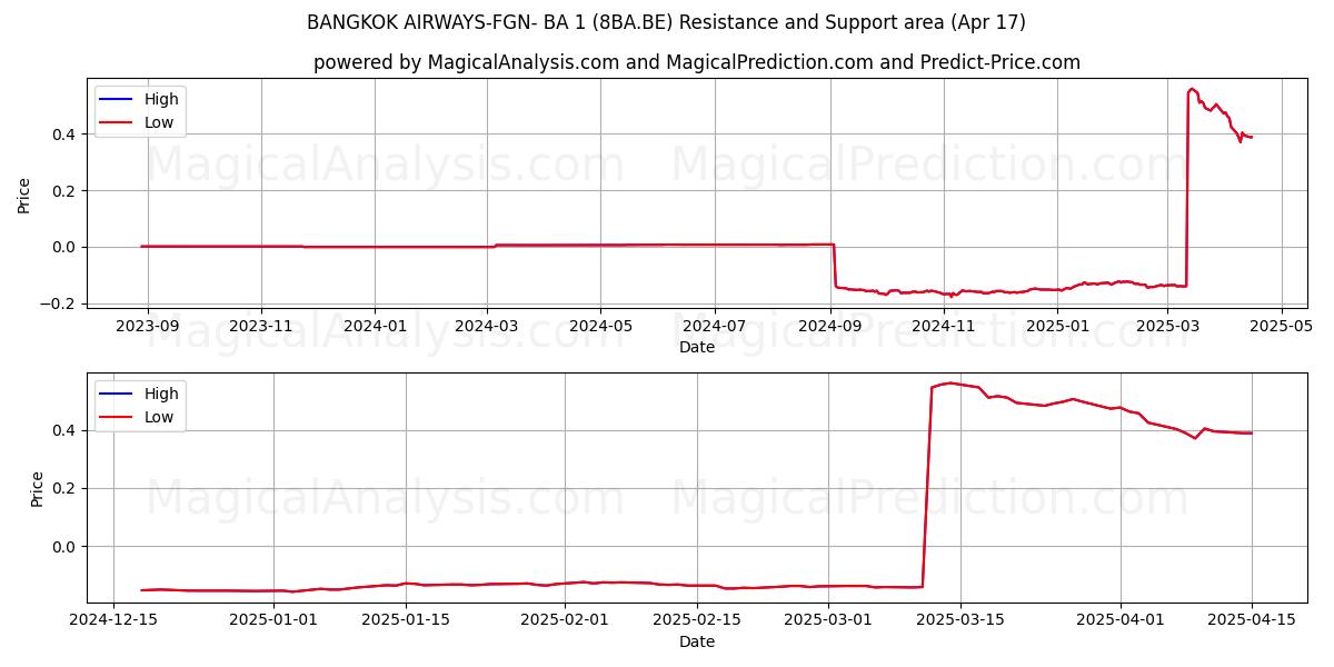  BANGKOK AIRWAYS-FGN- BA 1 (8BA.BE) Support and Resistance area (17 Apr) 