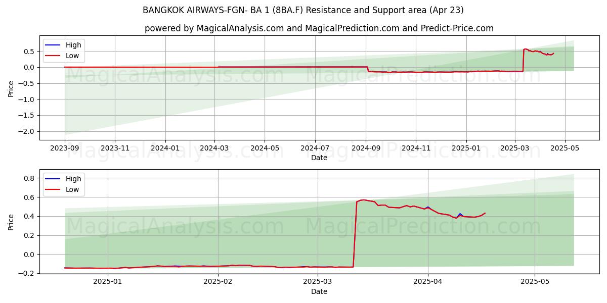  BANGKOK AIRWAYS-FGN- BA 1 (8BA.F) Support and Resistance area (23 Apr) 