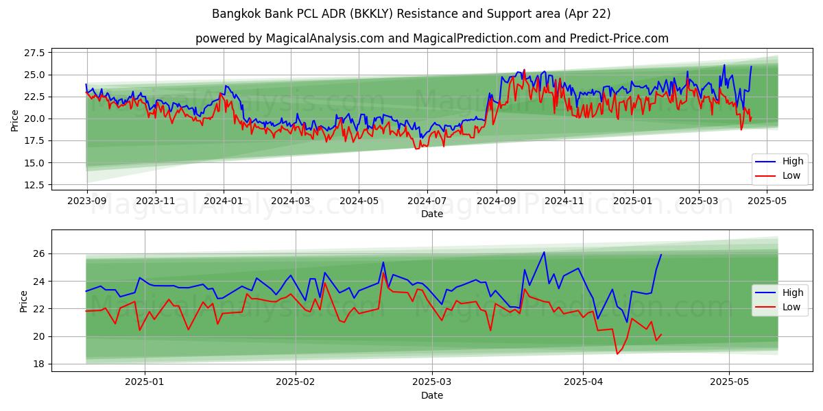  Bangkok Bank PCL ADR (BKKLY) Support and Resistance area (22 Apr) 